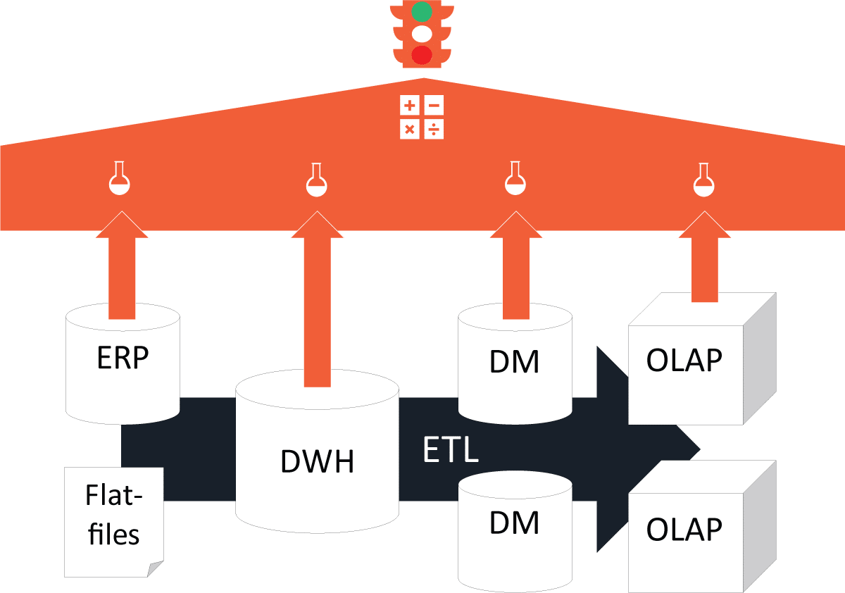 Use Case DWH und ETL testen