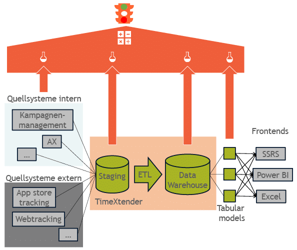 Architektur der BI-Lösung von Ifolor AG