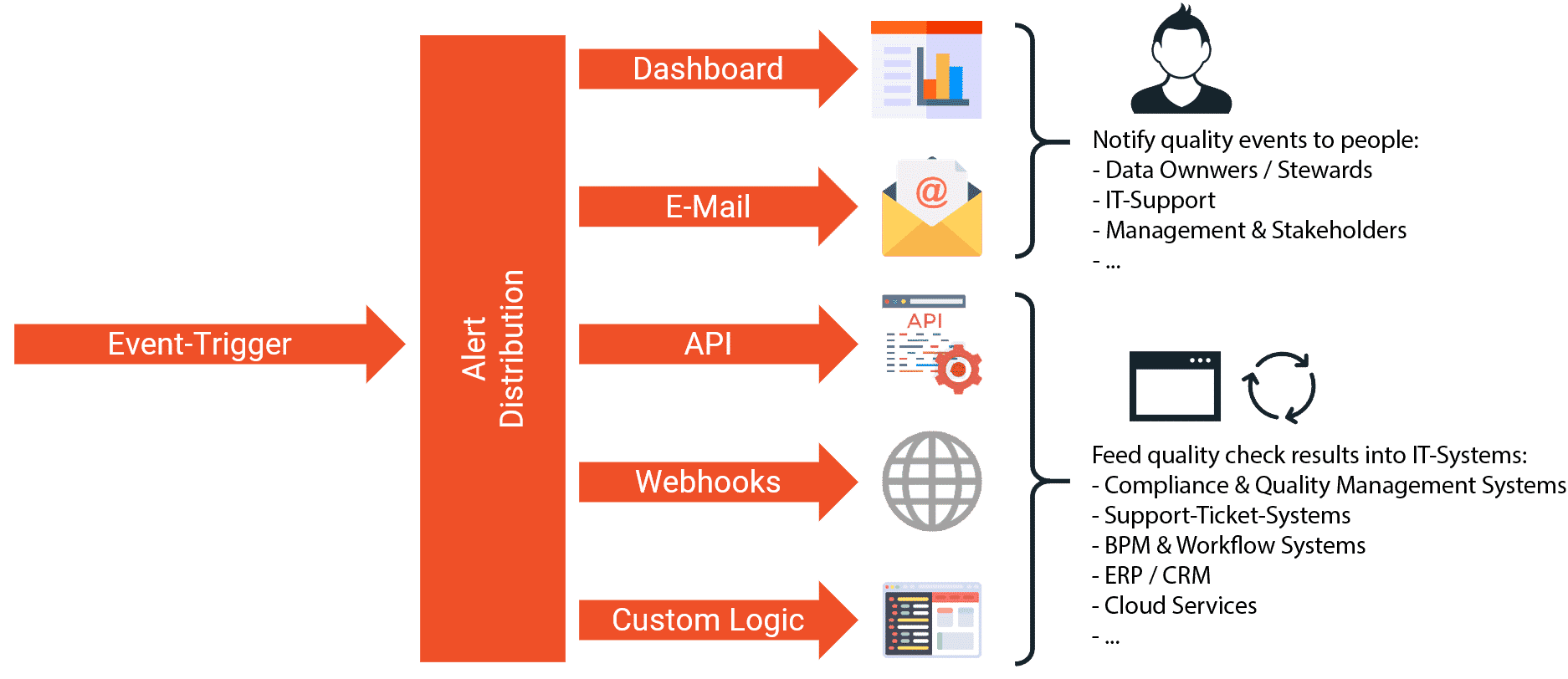 Vielfältige Integrationsmöglichkeiten von BiG EVAL