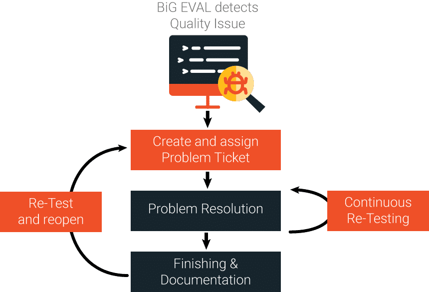 Retesting data quality issues