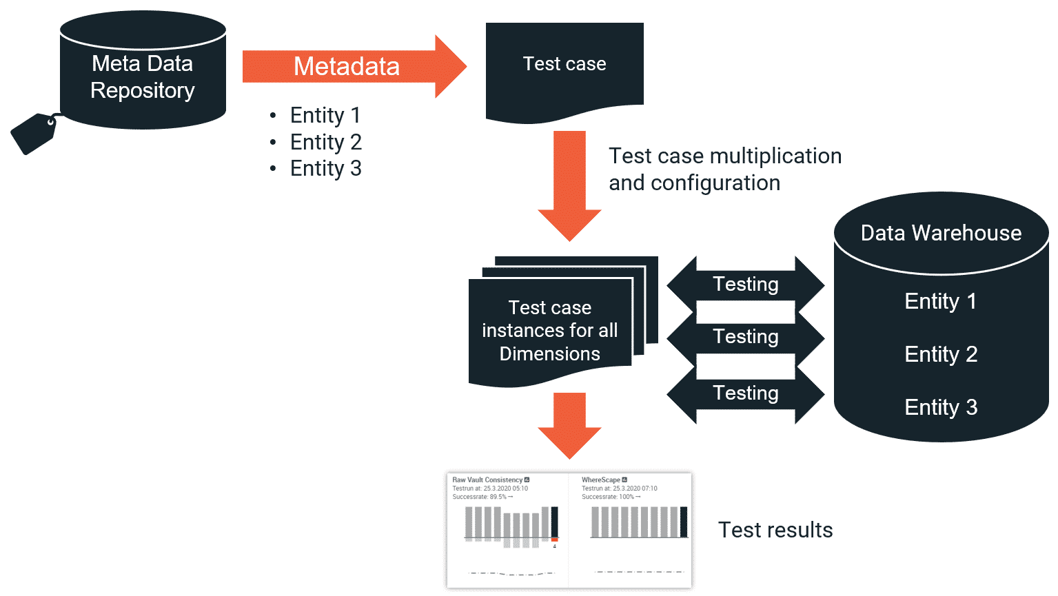 Meta data driven testing in a data warehouse project