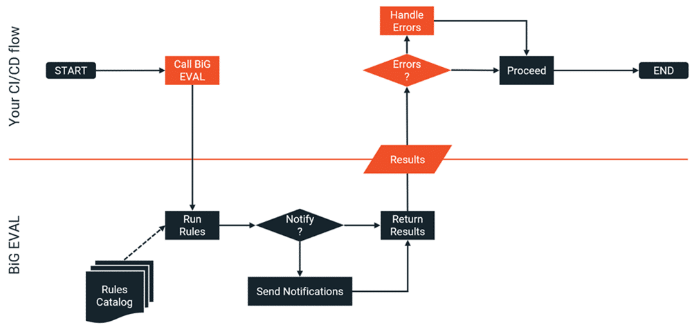 Controlling Quality Gates in CI CD processes