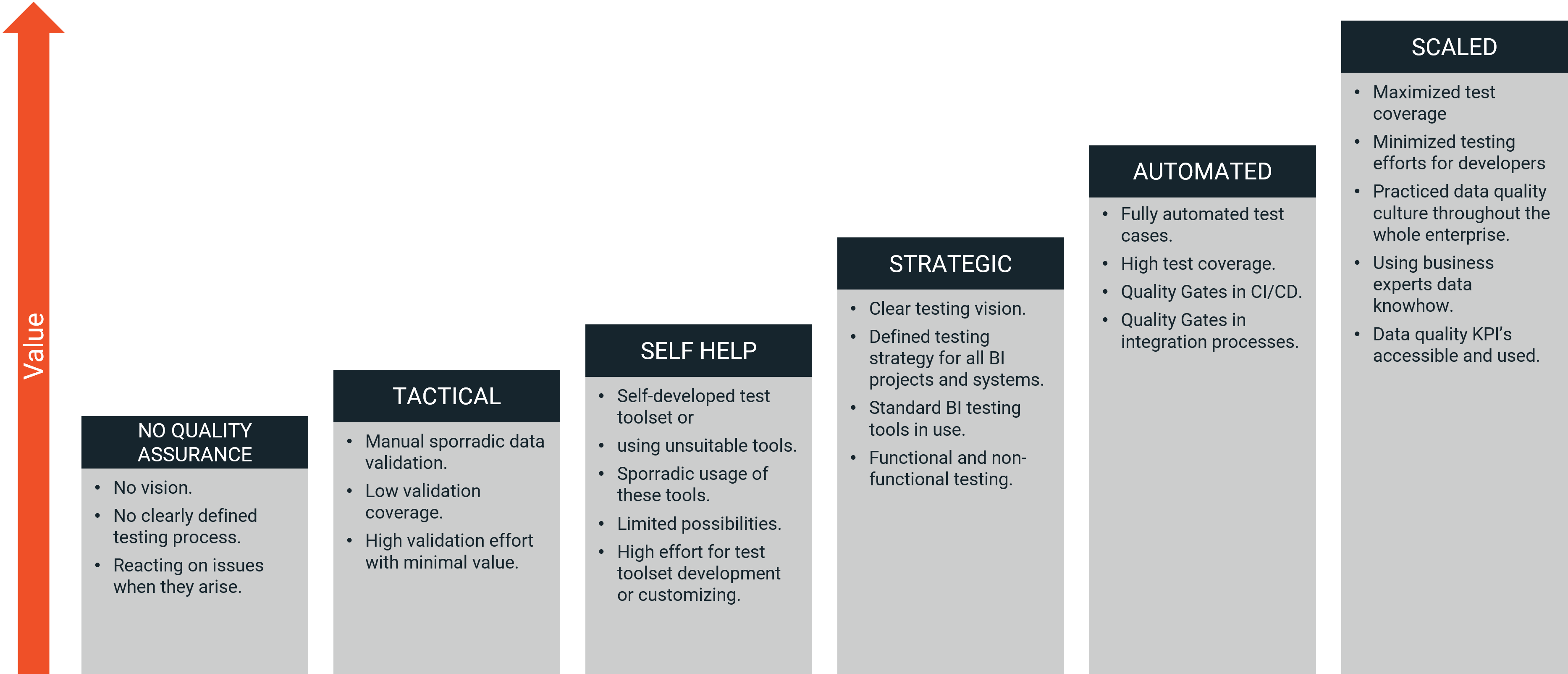 Data Product Testing Maturity Model