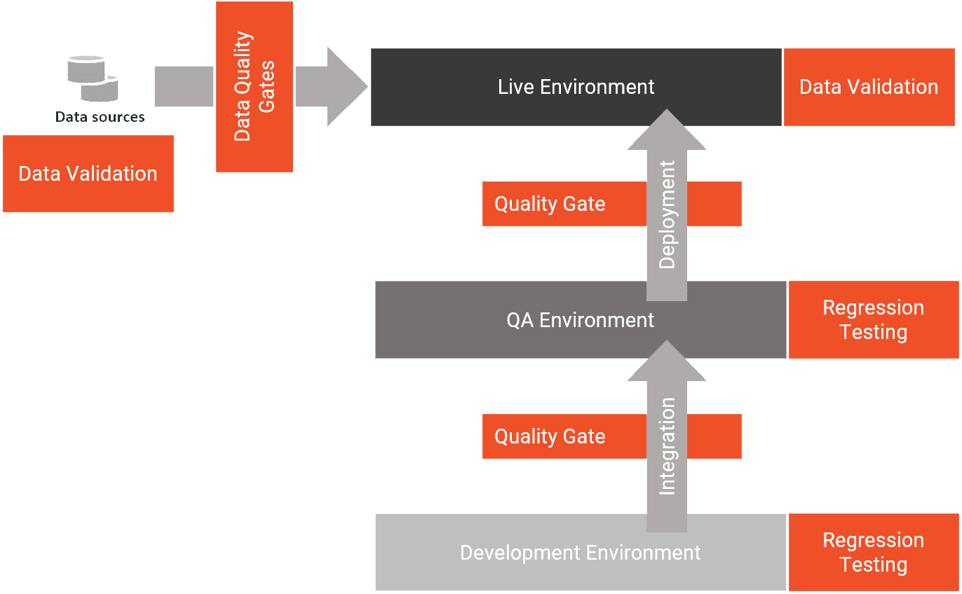 Quality Control in Development and QA environment