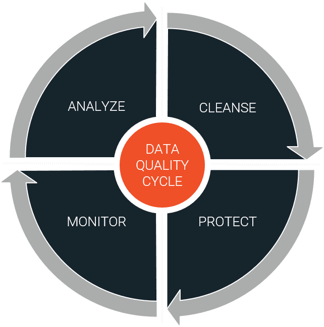 Data Quality Process Support - BiG EVAL