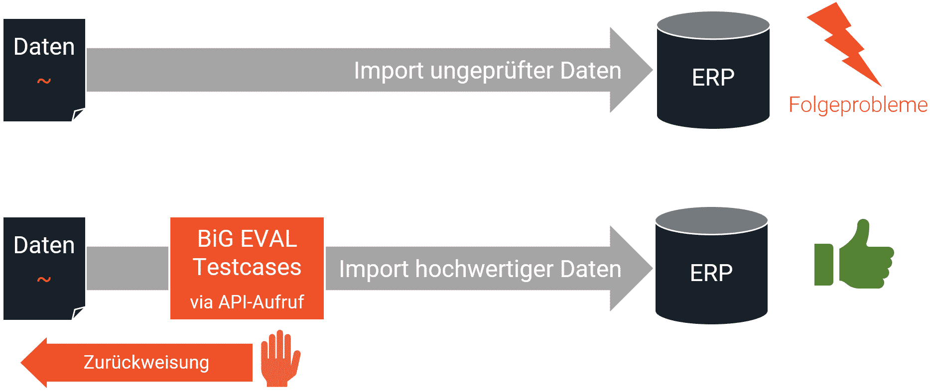 Quality Gates blockieren fehlerhafte Informationen