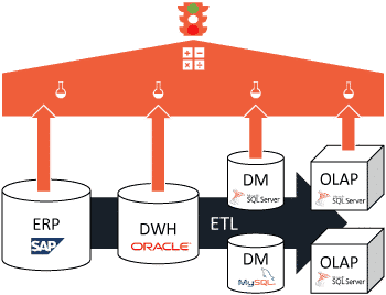 Test process of your data warehouse