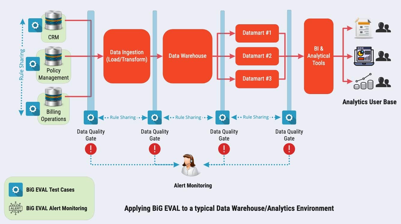 Simple Data Warehouse Configuration including BiG EVAL Quality Assurance Components