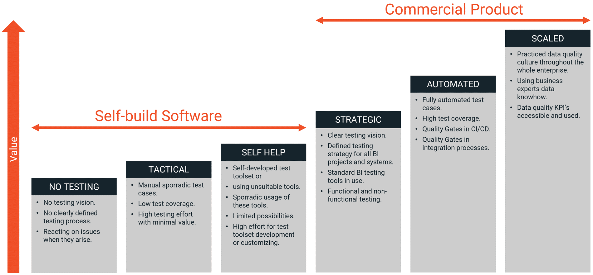 Maturity of Self-Build vs Commercial Data Quality Software