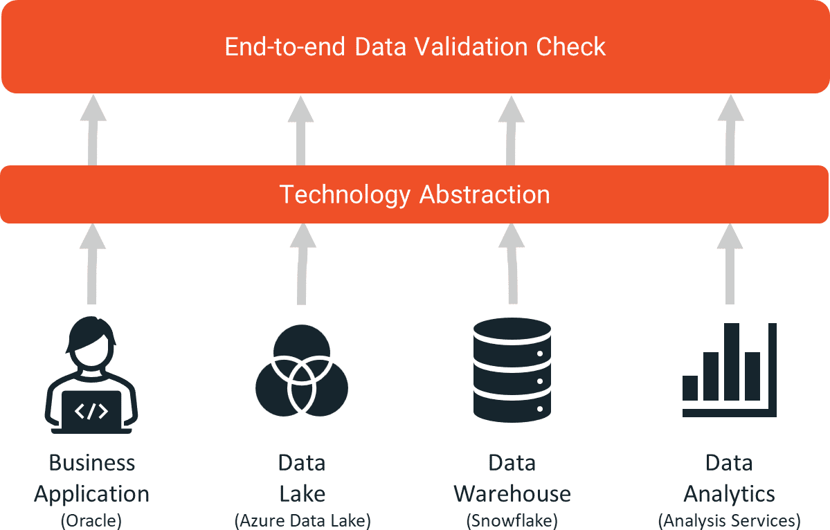 Data Abstraction Layer of BiG EVAL