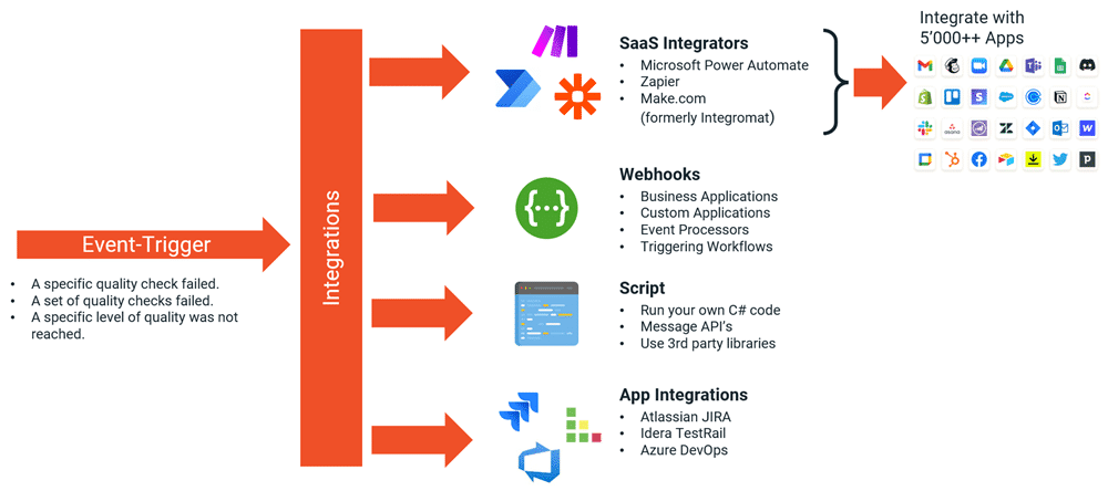 BiG EVAL's Integrations with thousands of applications