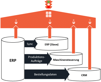 Datensynchronisation Datensynchronisationen mit BiG EVAL testen