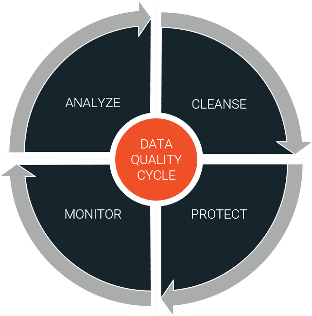 Data Quality Cycle