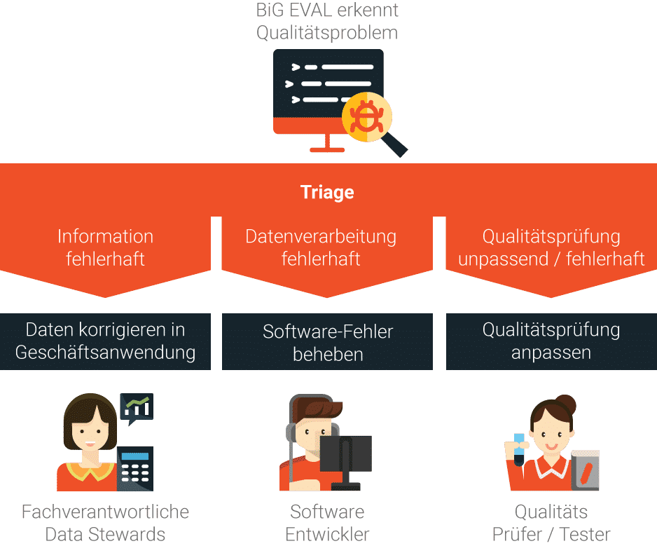 Triage von Daten Qualitäts Problemen