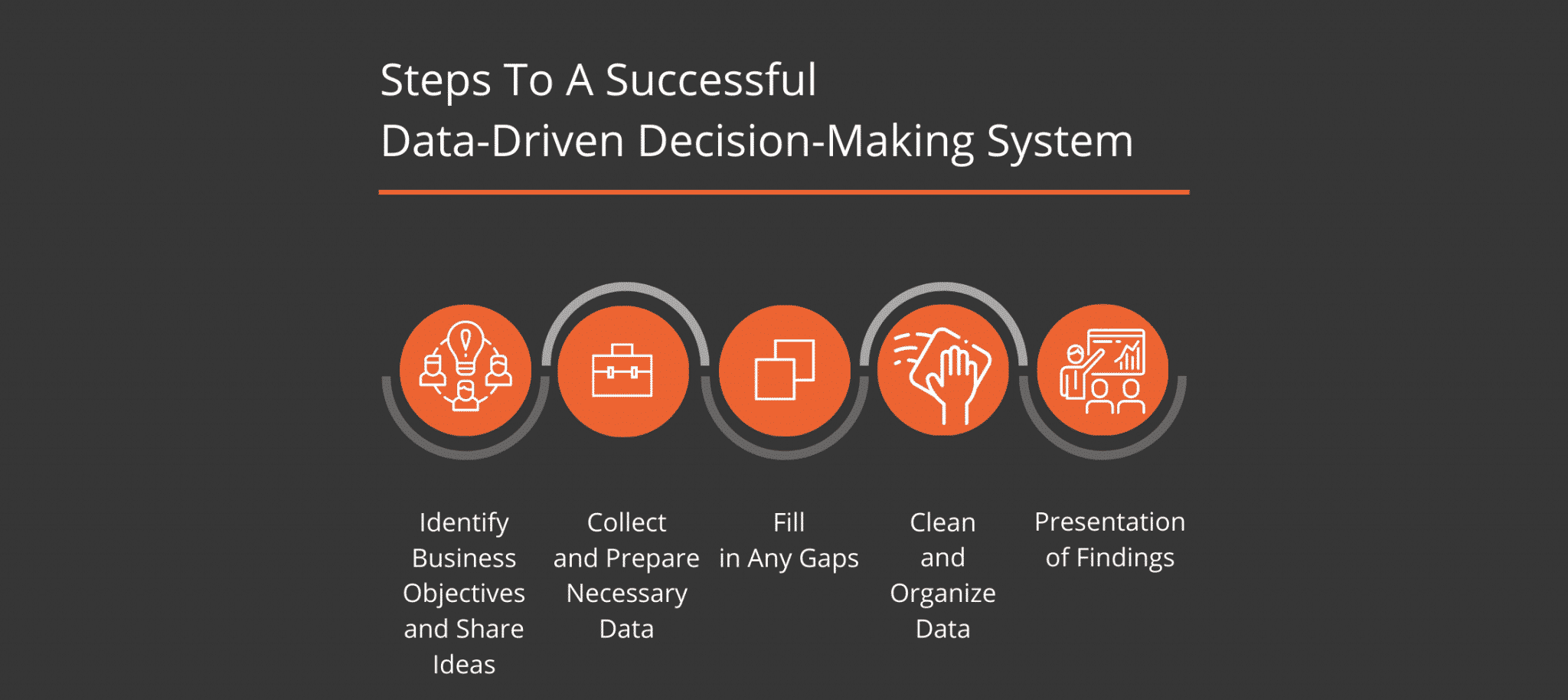 Steps to a successfull data driven system