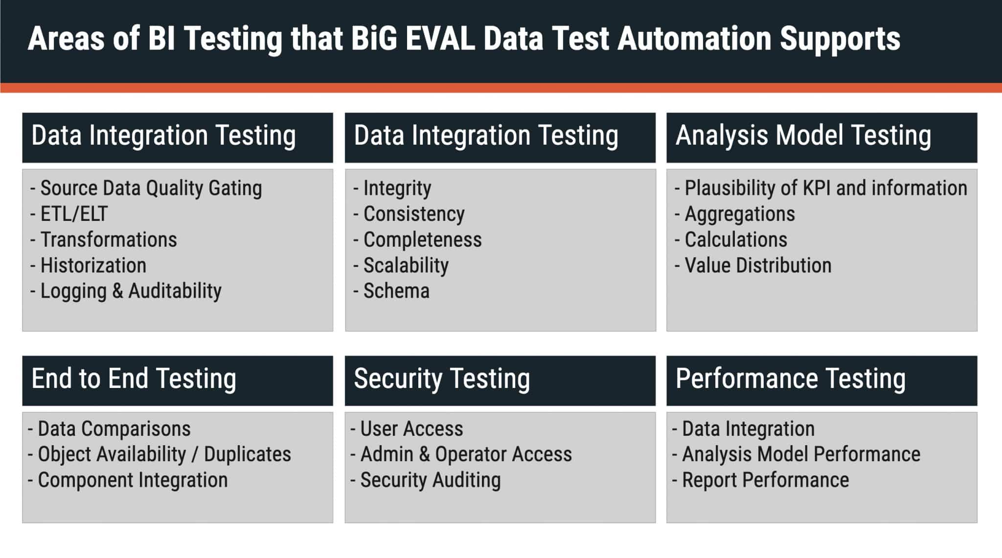 BI Testing Supported by BiG EVAL Data Quality Software: Data Integration, Analysis Model, End to End, Security Testing, & Performance Testing.