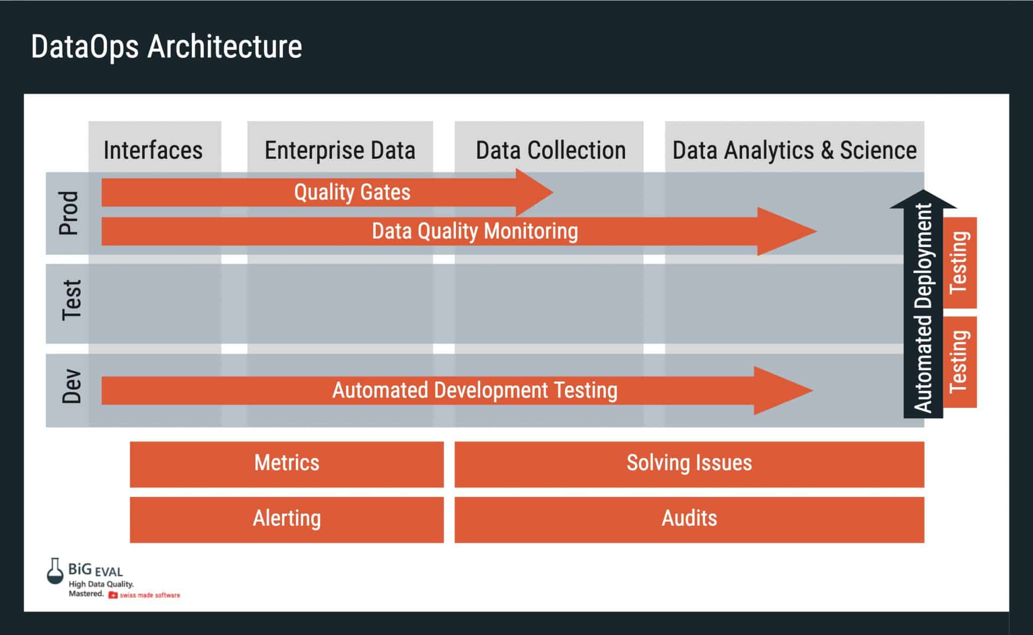 Data test automation/quality testing in a standard data warehousing configuration for four data types.