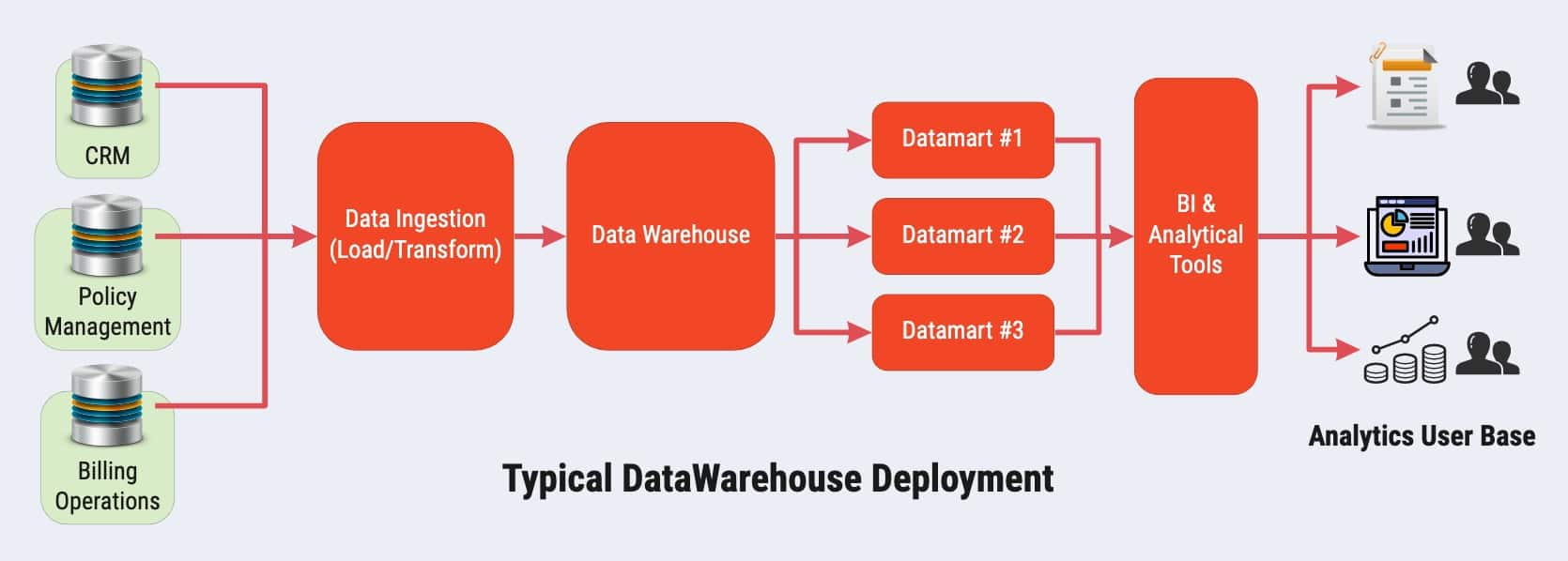 Flow chart of a typical data warehouse deployment from the data location to multiple testing stages to the analytics user base.
